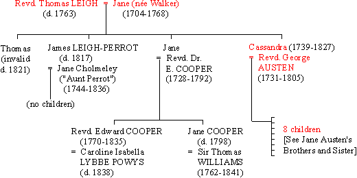 Jane Austen's mother's family genealogy chart
