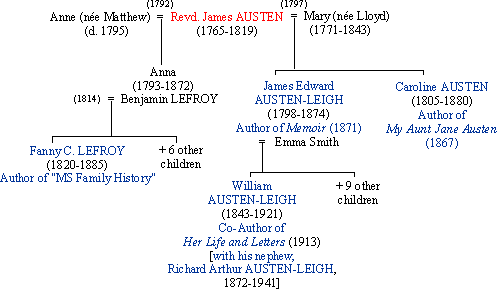 Jane Austen's brother James' family genealogy chart
